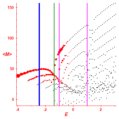 Peres lattice <M>